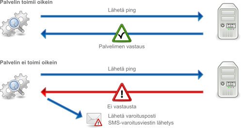 Valvontahälytykset sähköpostitse tai tekstiviestillä