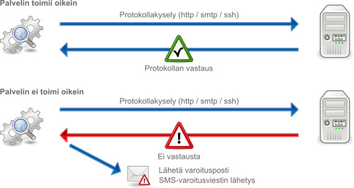 Valvontahälytykset sähköpostitse tai tekstiviestillä